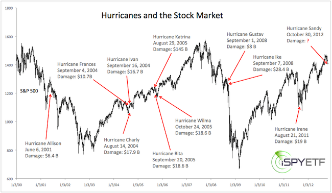 hurricane sandy stock market